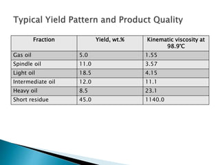 Fraction Yield, wt.% Kinematic viscosity at
98.9°C
Gas oil 5.0 1.55
Spindle oil 11.0 3.57
Light oil 18.5 4.15
Intermediate oil 12.0 11.1
Heavy oil 8.5 23.1
Short residue 45.0 1140.0
 