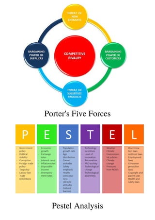 Porter's Five Forces
Pestel Analysis
 