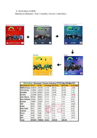 On the Basis of OEM
Mahindra & Mahindra > Tafe > Sonalika > Escorts > John Deere
 