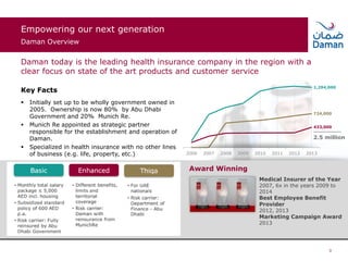Empowering our next generation
Daman Overview
Daman today is the leading health insurance company in the region with a
clear focus on state of the art products and customer service
Key Facts
 Initially set up to be wholly government owned in
2005. Ownership is now 80% by Abu Dhabi
Government and 20% Munich Re.
 Munich Re appointed as strategic partner
responsible for the establishment and operation of
Daman.
 Specialized in health insurance with no other lines
of business (e.g. life, property, etc.)
3
2006 2007 2008 2009 2010 2011 2012 2013
1,294,000
724,000
433,000
2.5 million
________
Award Winning
Medical Insurer of the Year
2007, 6x in the years 2009 to
2014
Best Employee Benefit
Provider
2012, 2013
Marketing Campaign Award
2013
 