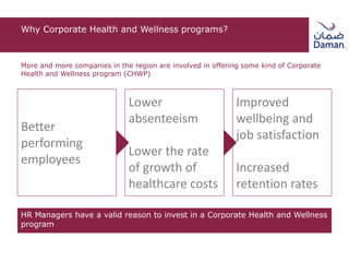 Why Corporate Health and Wellness programs?
More and more companies in the region are involved in offering some kind of Corporate
Health and Wellness program (CHWP)
HR Managers have a valid reason to invest in a Corporate Health and Wellness
program
Better
performing
employees
Lower
absenteeism
Lower the rate
of growth of
healthcare costs
Improved
wellbeing and
job satisfaction
Increased
retention rates
 
