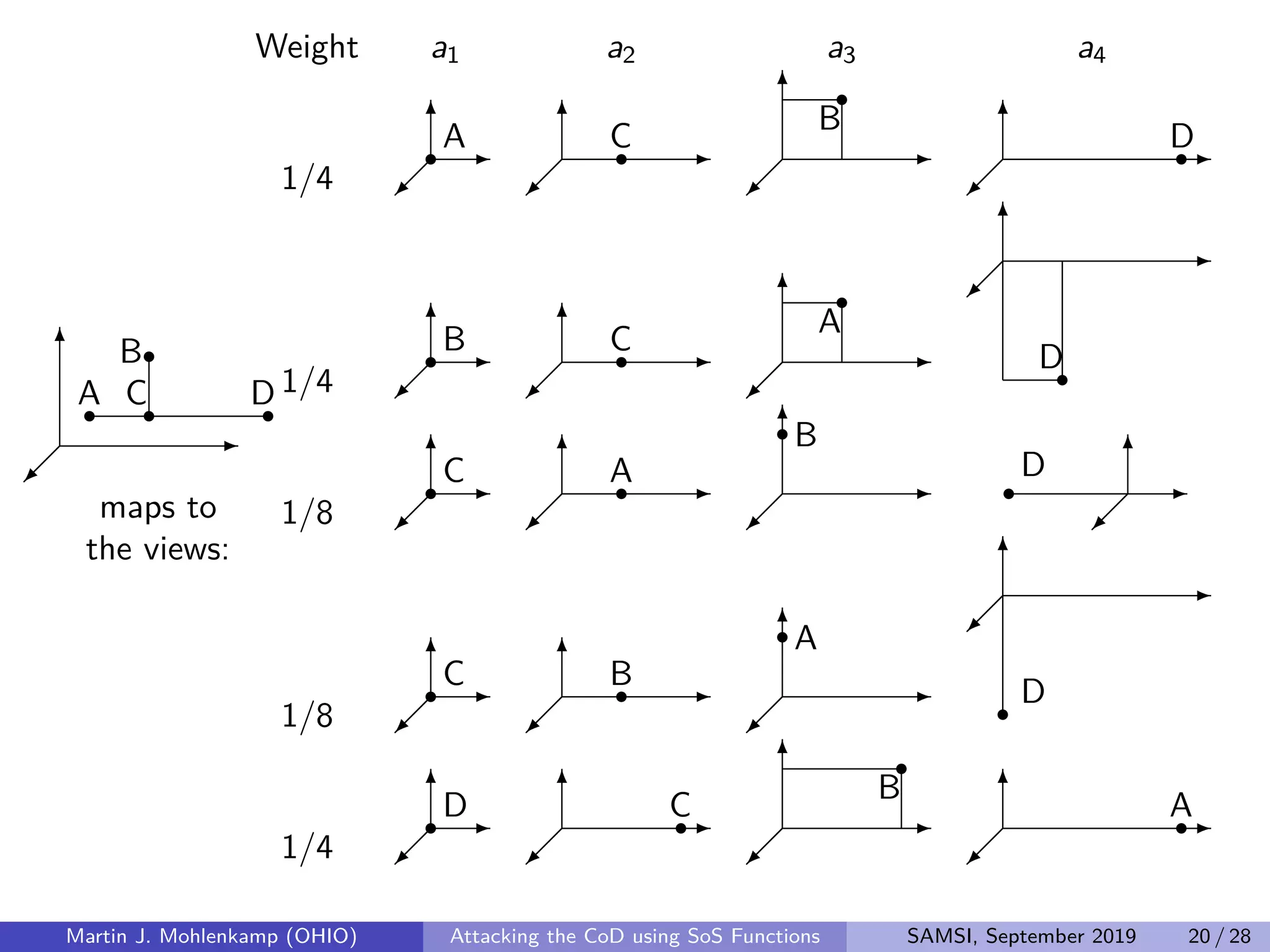 E
T
  ©
rA rC
rB
rD
maps to
the views:
Weight a1 a2 a3 a4
1/4
E
T
  ©
rA E
T
  ©
rC E
T
  ©
r
B
E
T
  ©
rD
1/4
E
T
  ©
rB E
T
  ©
rC E
T
  ©
r
A
E
T
  ©
rD
1/8
E
T
  ©
rC E
T
  ©
rA E
T
  ©
rB
E
T
  ©
r
D
1/8
E
T
  ©
rC E
T
  ©
rB E
T
  ©
rA
E
T
  ©
r D
1/4
E
T
  ©
rD E
T
  ©
rC E
T
  ©
r
B
E
T
  ©
rA
Martin J. Mohlenkamp (OHIO) Attacking the CoD using SoS Functions SAMSI, September 2019 20 / 28
 