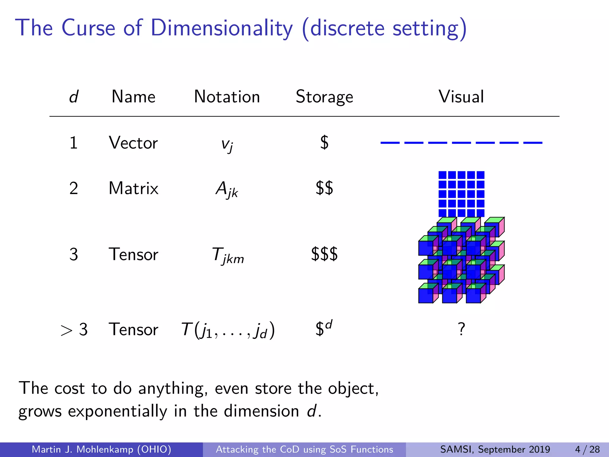 The Curse of Dimensionality (discrete setting)
d Name Notation Storage Visual
1 Vector vj $
2 Matrix Ajk $$
3 Tensor Tjkm $$$
> 3 Tensor T(j1, . . . , jd ) $d ?
The cost to do anything, even store the object,
grows exponentially in the dimension d.
Martin J. Mohlenkamp (OHIO) Attacking the CoD using SoS Functions SAMSI, September 2019 4 / 28
 