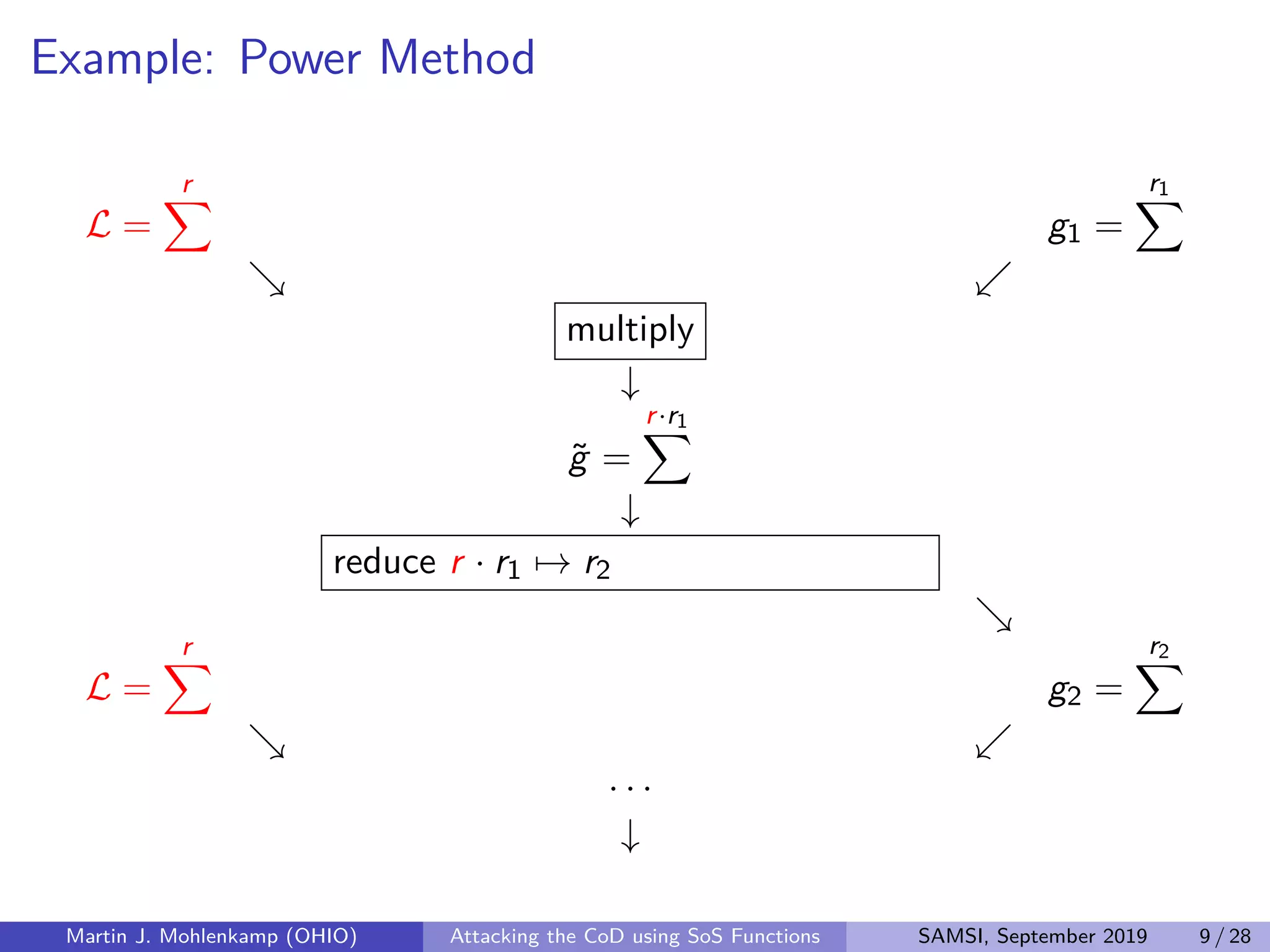Example: Power Method
L =
r
g1 =
r1
multiply
↓
˜g =
r·r1
↓
reduce r · r1 → r2
L =
r
g2 =
r2
· · ·
↓
Martin J. Mohlenkamp (OHIO) Attacking the CoD using SoS Functions SAMSI, September 2019 9 / 28
 