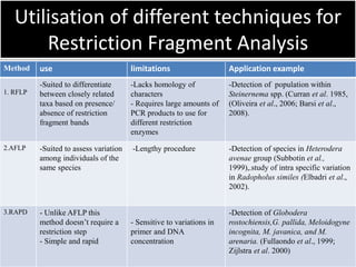 .
.
Utilisation of different techniques for
Restriction Fragment Analysis
Method use limitations Application example
1. RFLP
-Suited to differentiate
between closely related
taxa based on presence/
absence of restriction
fragment bands
-Lacks homology of
characters
- Requires large amounts of
PCR products to use for
different restriction
enzymes
-Detection of population within
Steinernema spp. (Curran et al. 1985,
(Oliveira et al., 2006; Barsi et al.,
2008).
2.AFLP -Suited to assess variation
among individuals of the
same species
-Lengthy procedure -Detection of species in Heterodera
avenae group (Subbotin et al.,
1999),.study of intra specific variation
in Radopholus similes (Elbadri et al.,
2002).
3.RAPD - Unlike AFLP this
method doesn’t require a
restriction step
- Simple and rapid
- Sensitive to variations in
primer and DNA
concentration
-Detection of Globodera
rostochiensis,G. pallida, Meloidogyne
incognita, M. javanica, and M.
arenaria. (Fullaondo et al., 1999;
Zijlstra et al. 2000)
 