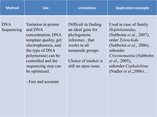 .
Method Use Limitations Application example
DNA
Sequencing
Variation in primer
and DNA
concentration, DNA
template quality, gel
electrophoresis, and
the type of DNA
polymerase) can be
controlled and the
sequencing step can
be optimized.
- Fast and accurate
Difficult in finding
an ideal gene for
phylogenetic
inference , that
works in all
nematode groups.
Choice of marker is
still an open issue.
Used in case of family
Hoplolaimidae,
(Subbotin et al., 2007),
order Tylenchida
(Subbotin et al., 2006),
suborder
Criconematina (Subbotin
et al., 2005),
suborder Cephalobina
(Nadler et al.,2006) , .
 