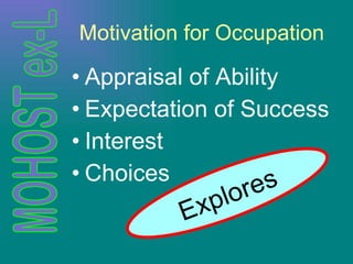 Motivation for Occupation Appraisal of Ability Expectation of Success Interest Choices Explores 