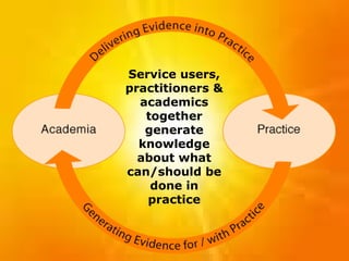 Service users, practitioners & academics together generate knowledge about what can/should be done in practice 