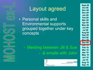 Layout agreed Personal skills and Environmental supports grouped together under key concepts Meeting between Jill & Sue & emails with John Sept 08 Oct 08 Nov 08 Dec 08 Jan 09 Feb 09 Mar 09 Apr 09 May 09 Jun 09 Jul 09 Aug 09 Sep 09 Oct 09 Nov 09 Dec 09 Jan 10 Feb 10 Mar 10 Apr 10 May 10 Jun 10 Jul 10 Aug 10 Sep 10 