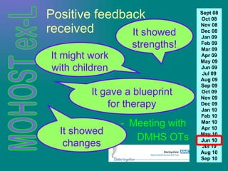 Positive feedback received Meeting with  DMHS OTs Sept 08 Oct 08 Nov 08 Dec 08 Jan 09 Feb 09 Mar 09 Apr 09 May 09 Jun 09 Jul 09 Aug 09 Sep 09 Oct 09 Nov 09 Dec 09 Jan 10 Feb 10 Mar 10 Apr 10 May 10 Jun 10 Jul 10 Aug 10 Sep 10 It showed strengths! It might work with children It gave a blueprint for therapy It showed changes 