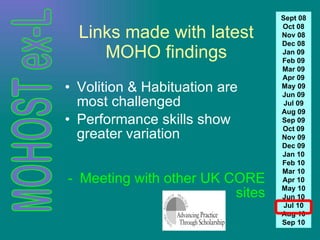 Links made with latest MOHO findings Volition & Habituation are most challenged Performance skills show greater variation Meeting with other UK CORE sites Sept 08 Oct 08 Nov 08 Dec 08 Jan 09 Feb 09 Mar 09 Apr 09 May 09 Jun 09 Jul 09 Aug 09 Sep 09 Oct 09 Nov 09 Dec 09 Jan 10 Feb 10 Mar 10 Apr 10 May 10 Jun 10 Jul 10 Aug 10 Sep 10 