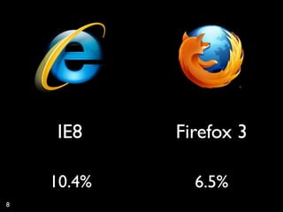IE8     Firefox 3

    10.4%     6.5%
8
 