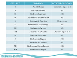 OFDS TIPO         SINONIMIA              PATRON DE HERENCIA

    I             Papillón Leage          Dominante ligado al X

    II          Sindrome de Mohr                   AR

   III         Síndrome Sugarman                   AR

   IV       Sindrome de Baraitser-Burn             AR

    V         Sindrome de Thurston            Desconocido

   VI        Sindrome de Varadi Papp               AR

   VII         Síndrome de Whelan                  AR

   VIII       Síndrome de Edwards          Recesivo ligado al X

   IX          Síndrome de Gurrieri                AR

    X          Síndrome de Figuera                 AR

   XI         Síndrome de Gabrielli                AR

   XII      Síndrome de Moran-Barroso              AR

   XIII        Síndrome de Degner                  AR
 