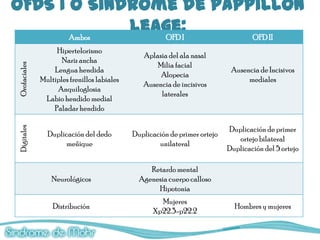 OFDS I o Síndrome de Pappillon
       Ambos
             Leage:
                OFD I    OFD II
                   Hipertelorismo
                                                Aplasia del ala nasal
                     Nariz ancha
                                                    Milia facial
Orofaciales




                  Lengua hendida                                             Ausencia de Incisivos
                                                     Alopecia
              Multiples frenillos labiales                                        mediales
                                                Ausencia de incisivos
                   Anquiloglosia
                                                     laterales
               Labio hendido medial
                  Paladar hendido

                                                                            Duplicación de primer
Digitales




                Duplicación del dedo         Duplicación de primer ortejo
                                                                               ortejo bilateral
                     meñique                         unilateral
                                                                            Duplicación del 5 ortejo

                                                  Retardo mental
                  Neurológicos                 Agenesia cuerpo calloso
                                                    Hipotonia
                                                     Mujeres
                  Distribución                                                Hombres y mujeres
                                                   Xp22.3-p22.2
 