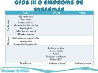 OFDS III o Síndrome de
                  Ambos
                        Sugarman
                              OFD III OFD II
                    Hipertelorismo
                      Nariz ancha
Orofaciales




                   Lengua hendida
               Multiples frenillos labiales
                    Anquiloglosia
                Labio hendido medial
                   Paladar hendido
              Polidactilia pre y postaxial en
Digitales




                      manos y pies
                Sindactilia, Clinodactilia
                                                  Pectus excavatum
                                                   Esternon corto
                                                       Cifosis
                                                Temblores mioclonicos
                                                    Defecto SNC
                      Distribución               Hombres y mujeres      Hombres y mujeres
 