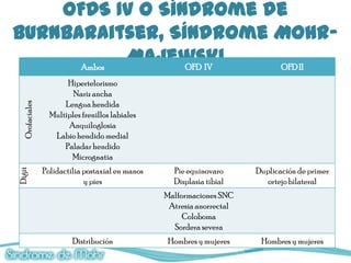 OFDS IV o Síndrome de
Burnbaraitser, Síndrome Mohr-
      Ambos
            Majewski
                 OFD IV OFD II
                      Hipertelorismo
                        Nariz ancha
                     Lengua hendida
 Orofaciales




                 Multiples frenillos labiales
                      Anquiloglosia
                  Labio hendido medial
                     Paladar hendido
                       Micrognatia
               Polidactilia postaxial en manos     Pie equinovaro      Duplicación de primer
Digit
ales




                            y pies                 Displasia tibial       ortejo bilateral
                                                 Malformaciones SNC
                                                  Atresia anorrectal
                                                      Coloboma
                                                   Sordera severa
                        Distribución              Hombres y mujeres     Hombres y mujeres
 