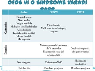 OFDS VI o Síndrome Varadi
                 Ambos
                         Papp VI
                            OFD     OFD II
                    Hipertelorismo
                      Nariz ancha
                   Lengua hendida
Orofaciales




                                                   Microftalmia
               Múltiples frenillos labiales
                                              Malformaciones laringe y
                    Anquiloglosia
                                                     traquea
                Labio hendido medial
                   Paladar hendido
                     Micrognatia

                                              Metacarpo medial en forma
Digitales




                                                   de Y o tenedor         Duplicación parcial
                                                Duplicación total del      del primer ortejo
                                                    primer ortejo

                                                                              Hipoacusia
                      Neurológicos                Defectos en SNC
                                                                              conductiva
                      Distribución               Hombres y mujeres        Hombres y mujeres
 