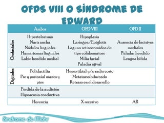 OFDS VIII o Síndrome de
                      Edward
                     Ambos                       OFD VIII                     OFD II
                 Hipertelorismo                 Hipoplasia
                  Nariz ancha              Laríngea/Epiglotis          Ausencia de Incisivos
Orofaciales




               Nódulos linguales         Laguna retinocoroidea de           mediales
              Hamartomas linguales          tipo colobomatoso           Paladar hendido
              Labio hendido medial             Milia facial              Lengua bífida
                                              Paladar ojival
                    Polidactilia        Hueso tibial y/o radio corto
Digitales




              Pre y postaxial manos y      Metatarso bifurcado
                        pies             Retraso en el desarrollo
              Perdida de la audición
              Hipoacusia conductiva
                    Herencia                    X recesivo                     AR
 