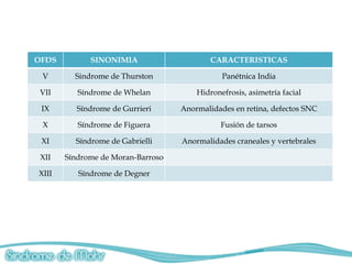 OFDS         SINONIMIA                     CARACTERISTICAS

 V       Sindrome de Thurston                 Panétnica India

 VII      Síndrome de Whelan           Hidronefrosis, asimetría facial

 IX       Síndrome de Gurrieri     Anormalidades en retina, defectos SNC

 X        Síndrome de Figuera                 Fusión de tarsos

 XI      Síndrome de Gabrielli     Anormalidades craneales y vertebrales

 XII   Síndrome de Moran-Barroso

XIII      Síndrome de Degner
 