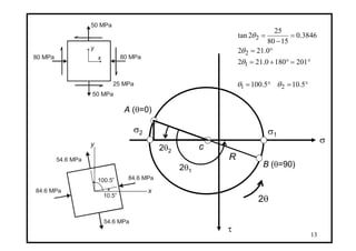 13
84.6 MPa
84.6 MPa
54.6 MPa
x
y
54.6 MPa
10.5o
100.5
o
σ
τ
c
A (θ=0)
B (θ=90)
R
80 MPa 80 MPa
50 MPa
x
y
50 MPa
25 MPa
σ1
σ2
2θ2
2θ1
°=°=
°=°+=
°=
=
−
=
5.105.100
2011800.212
0.212
3846.0
1580
25
2tan
21
1
2
2
θθ
θ
θ
θ
2θ
 