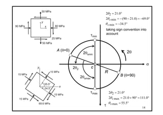 14
σ
τ
c
A (θ=0)
B (θ=90)
R
80 MPa 80 MPa
50 MPa
x
y
50 MPa
25 MPa
2θ2
2θ
15 MPa
15 MPa
15 MPa
x
y
15 MPa
69.6 MPa
-34.5o
55.5
o
2θsmax
°=
°=°+=
°=
5.55
0.111900.212
0.212
max
max
2
s
s
θ
θ
θ
2θsmin
taking sign convention into
account
°−=
°−=−−=
°=
5.34
0.69)0.2190(2
0.212
min
min
2
s
s
θ
θ
θ
τmax
τmin
 
