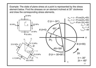 15
80 MPa 80 MPa
50 MPa
x
y
50 MPa
25 MPa
A (θ=0)
σ
τ
B (θ=90)25.8 MPa
25.8 MPa
4.15 MPa
x
y
4.15 MPa
68.8 MPa
x1
y1
-30
o
Example: The state of plane stress at a point is represented by the stress
element below. Find the stresses on an element inclined at 30° clockwise
and draw the corresponding stress elements.
-60°
-60+180°
C (θ = -30°)
C
D (θ = -30+90°)
D
2θ2
σx1 = c – R cos(2θ2+60)
σy1 = c + R cos(2θ2+60)
τx1y1= -R sin (2θ2+60)
σx1 = -26
σy1 = -4
τx1y1= -69
2θ
θ = -30°
2θ = -60°
 