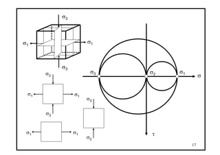 17
σ1
σ3
σ1
σ3
σ
τ
σ1σ2σ3
σ1
σ3
σ1
σ3
σ1σ1
σ3
σ3
 