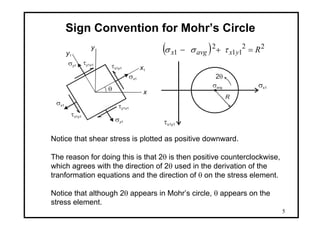 5
Sign Convention for Mohr’s Circle
x
y
σx1
θ
y1
x1
σx1
σy1
σy1
τx y1 1
τy x1 1
τx y1 1
τy x1 1
( ) 22
11
2
1 Ryxavgx =+− τσσ
σx1
τx1y1
R
2θ
σavg
Notice that shear stress is plotted as positive downward.
The reason for doing this is that 2θ is then positive counterclockwise,
which agrees with the direction of 2θ used in the derivation of the
tranformation equations and the direction of θ on the stress element.
Notice that although 2θ appears in Mohr’s circle, θ appears on the
stress element.
 