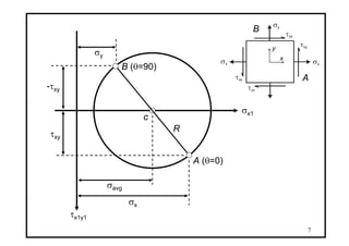 7
σx σx
σy
τxy
τyx
τxy
τyx
x
y
σx1
τx1y1
σavg
c
R
A (θ=0)
σx
τxy
A
B (θ=90)
σy
-τxy
B
 