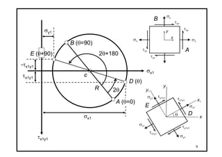 9
σx σx
σy
τxy
τyx
τxy
τyx
x
y
A (θ=0)
σx1
τx1y1
c
R
B (θ=90)
A
B
x
y
σx1
θ
y1
x1
σx1
σy1
σy1
τx y1 1
τy x1 1
τx y1 1
τy x1 1
2θ
D
D (θ)
σx1
τx1y1
σy1
-τx1y1
2θ+180E (θ+90)
E
 