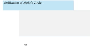 Verification of Mohr’s Circle
Ƴɛθ
 