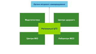 Медстатистика Центри здоров’я
Центри МіО Лабцентри МОЗ
Регіональні ЦГЗ
Органи місцевого самоврядування
 