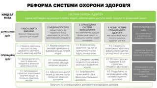 1.1. Створено ефективну,
прозору систему
державних закупівель
ліків та медичних виробів
1.2. Зросла доступність
ліків та медичних
продуктів в результаті
дерегуляції ринку
1.3. Запроваджено
стратегічні довготривалі
закупівлі вакцин та
основних лікарських
засобів
2.1. Мережа медичних
закладів приведена у
відповідність до потреб
людей
2.2. Запроваджено
автономію закладів
охорони здоров’я
2.3. Забезпечено доступ
людей до якісних послуг
первинної медичної
допомоги
1. ЯКІСНІ ЛІКИ ТА
ВАКЦИНИ
фізично та фінансово
доступні для людей
2. МЕДИЧНІ ПОСЛУГИ
кращої якості, які
надаються більш
ефективно та у спосіб,
орієнтований на пацієнта
3. СПРАВЕДЛИВА
СИСТЕМА
ФІНАНСУВАННЯ
яка забезпечить кращий
фінансовий захист та
зменшить платежі людей
«з кишені»
СИСТЕМА ОХОРОНИ ЗДОРОВ’Я
здатна відповідати на реальні потреби людей, забезпечувати доступні якісні послуги та фінансовий захист
РЕФОРМА СИСТЕМИ ОХОРОНИ ЗДОРОВ’Я
4. НОВА СИСТЕМА
ГРОМАДСЬКОГО
ЗДОРОВ’Я
яка забезпечує якісні
послуги охорони
здоров’я для всіх
4.2. Втілено принцип
«Здоров’я в усіх
стратегіях»
(“Health in all policies”)
4.1. Створено та
налагоджено ефективну
роботу нового Центру
громадського здоров’я
4.3. Розроблено та
запроваджено нову
систему сприяння
здоров’ю
Запроваджено нову
систему підзвітності та
управління
інформацією (зокрема
e-Health)
СТРАТЕГІЧНІ
ЦІЛІ
ОПЕРАЦІЙНІ
ЦІЛІ
Залучити та скоординувати допомогу міжнародних донорів
ПЕРЕПРОФІЛЮВАННЯ
МОЗ
від операційного
управління до
розробки політики
Невластиві функції
МОЗ ліквідовано або
передано в аутсорсинг
КІНЦЕВА
МЕТА
3.1. Втілено оплату
медичних послуг за
принципом «гроші
йдуть за пацієнтом
3.2. Створено систему
«єдиного платника» в
розподілі бюджетних
коштів
3.3. Запроваджено
гарантований обсяг
безоплатної медичної
допомоги
 