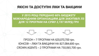 ЯКІСНІ ТА ДОСТУПНІ ЛІКИ ТА ВАКЦИНИ
У 2015 РОЦІ ПЕРЕДАНО 60% БЮДЖЕТУ
МІЖНАРОДНИМ ОРГАНІЗАЦІЯМ ДЛЯ ЗАКУПІВЛІ ЛЗ
ДЛЯ 12 ПРОГРАМ НА СУМУ 2,197 МЛРД ГРН
ПРООН – 7 ПРОГРАМ НА 620,070,700 грн.
ЮНІСЕФ – ЛІКИ ТА ВАКЦИНИ НА 827,084,600 грн.
CROWN AGENTS – 2 ПРОГРАМИ НА 750,065,700 грн.
 