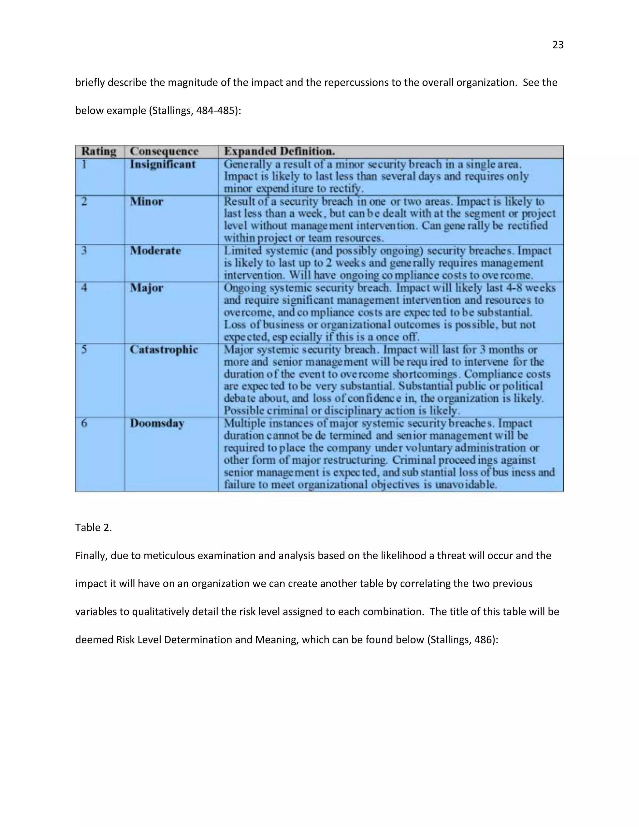 23


briefly describe the magnitude of the impact and the repercussions to the overall organization. See the

below example (Stallings, 484-485):




Table 2.

Finally, due to meticulous examination and analysis based on the likelihood a threat will occur and the

impact it will have on an organization we can create another table by correlating the two previous

variables to qualitatively detail the risk level assigned to each combination. The title of this table will be

deemed Risk Level Determination and Meaning, which can be found below (Stallings, 486):
 