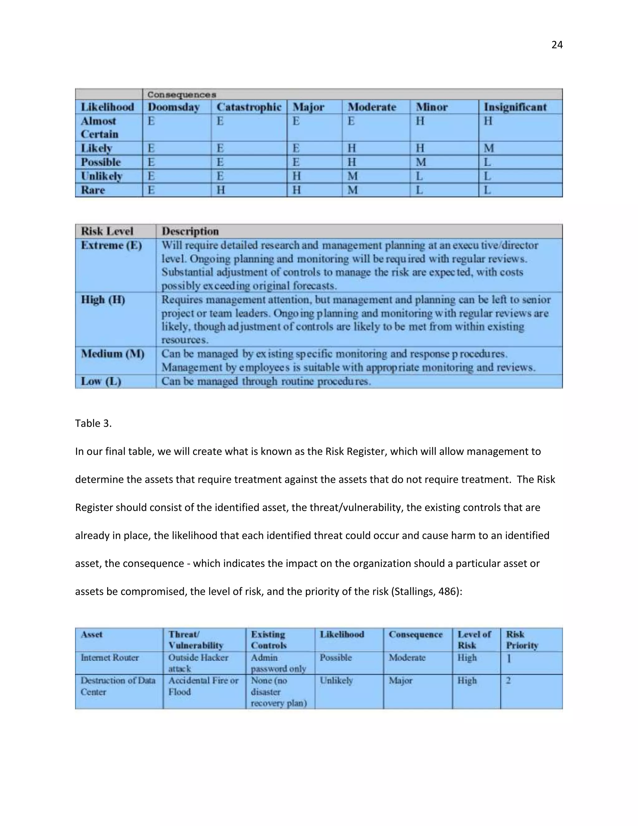 24




Table 3.

In our final table, we will create what is known as the Risk Register, which will allow management to

determine the assets that require treatment against the assets that do not require treatment. The Risk

Register should consist of the identified asset, the threat/vulnerability, the existing controls that are

already in place, the likelihood that each identified threat could occur and cause harm to an identified

asset, the consequence - which indicates the impact on the organization should a particular asset or

assets be compromised, the level of risk, and the priority of the risk (Stallings, 486):
 