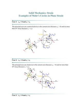 Solid Mechanics: Strain
Examples of Mohr's Circles in Plane Strain
Case 1: εxy > 0 and εx > εy
The principal axes are counterclockwise to the current axes (because εxy > 0) and no more
than 45º away (because εx > εy).
Case 2: εxy < 0 and εx > εy
The principal axes are clockwise to the current axes (because εxy < 0) and no more than
45º away (because εx > εy).
Case 3: εxy > 0 and εx < εy
 