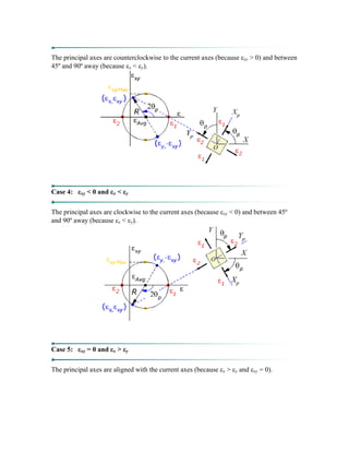 The principal axes are counterclockwise to the current axes (because εxy > 0) and between
45º and 90º away (because εx < εy).
Case 4: εxy < 0 and εx < εy
The principal axes are clockwise to the current axes (because εxy < 0) and between 45º
and 90º away (because εx < εy).
Case 5: εxy = 0 and εx > εy
The principal axes are aligned with the current axes (because εx > εy and εxy = 0).
 