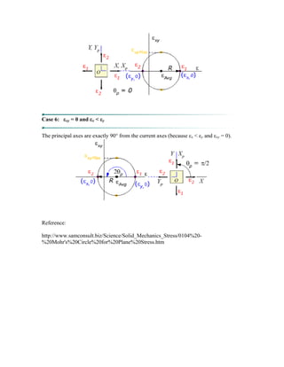 Case 6: εxy = 0 and εx < εy
The principal axes are exactly 90° from the current axes (because εx < εy and εxy = 0).
Reference:
http://www.samconsult.biz/Science/Solid_Mechanics_Stress/0104%20-
%20Mohr's%20Circle%20for%20Plane%20Stress.htm
 