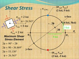τ (CW)
σ
σ1
x-face
y-face
(6 ksi, 3ksi)
σ2
σavg = 2 ksi
σavg = 2 ksi
τmax = 5 ksi
2θ
4 ksi
(σavg, τmax)
(2 ksi, 5 ksi)
(σavg, τmin)
(2 ksi, -5 ksi)
3 ksi
°=φ
°=φ
°−=φ
θ−°=φ
56526
130532
86936902
2902
.
.
.
2φ
Maximum Shear
Stress Element
φ = 26.565°
 