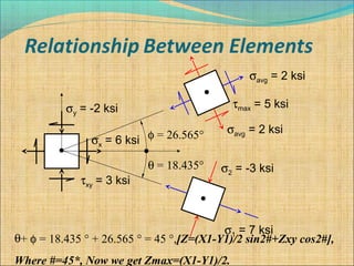σavg = 2 ksi
σavg = 2 ksi
τmax = 5 ksi
φ = 26.565°
σ1 = 7 ksi
σ2 = -3 ksi
σx = 6 ksi
σy = -2 ksi
τxy = 3 ksi
θ = 18.435°
θ+ φ = 18.435 ° + 26.565 ° = 45 °,[Z=(X1-Y1)/2 sin2#+Zxy cos2#],
Where #=45*, Now we get Zmax=(X1-Y1)/2.
 