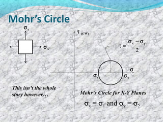 σx
τ (CW)
σ
σy
σx
σy
2
yx σ−σ
=τ
Mohr’s Circle for X-Y Planes
This isn’t the whole
story however…
σx = σ1 and σy = σ2
 