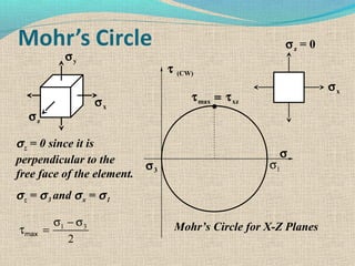σ1
τ (CW)
σ
σy
σx
σz
σz = 0 since it is
perpendicular to the
free face of the element.
σz = σ3 and σx = σ1
σ3
Mohr’s Circle for X-Z Planes
σx
σz = 0
τmax = τxz
2
31 σ−σ
=τmax
 