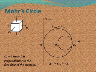 σ1
τ (CW)
σ
σ2
σy
σx
σz
σz = 0 since it is
perpendicular to the
free face of the element.
σ3
τmax = τxz
σ1 > σ2 > σ3
 
