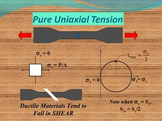σy = 0
σx = P/A
Ductile Materials Tend to
Fail in SHEAR
σ1= σx
2
x
max
σ
=τ
σ2 = 0
Note when σx = Sy,
Sys = Sy/2
 