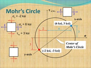 τ (CW)
σ
x-axis
y-axis
σx = 6 ksi
σy = -2 ksi
τxy = 3 ksi
(6 ksi, 3 ksi)
6
3
(-2 ksi, -3 ksi)
2
3 Center ofof
Mohr’s CircleMohr’s Circle
 