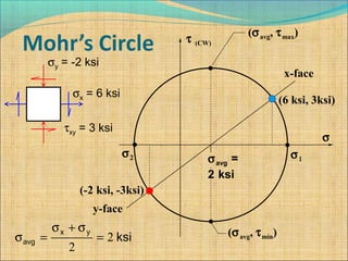 τ (CW)
σ
σ1σavg =
2 ksi
x-face
y-face
(6 ksi, 3ksi)
(-2 ksi, -3ksi)
σ2
(σavg, τmax)
σx = 6 ksi
σy = -2 ksi
τxy = 3 ksi
(σavg, τmin)ksi
yx
avg 2
2
=
σ+σ
=σ
 
