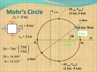 τ (CW)
σ
σ1
x-face
y-face
(6 ksi, 3ksi)
σ2
σx = 6 ksi
σy = -2 ksi
τxy = 3 ksi 2θ
4 ksi
(σavg, τmax)
(2 ksi, 5 ksi)
(σavg, τmin)
(2 ksi, -5 ksi)
3 ksi
°=θ
°=θ






=θ −
43518
869362
4
3
2 1
.
.
ksi
ksi
Tan
 