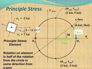 τ (CW)
σ
σ1
x-face
(6 ksi, 3ksi)
σ2
σ1 = 7 ksi
σ2 = -3 ksi
2θ
4 ksi
(σavg, τmax)
(2 ksi, 5 ksi)
(σavg, τmin)
(2 ksi, -5 ksi)
3 ksi
θ = 18.435°
Principle Stress
Element
Rotation on element
is half of the rotation
from the circle in
same direction from
x-axis
 