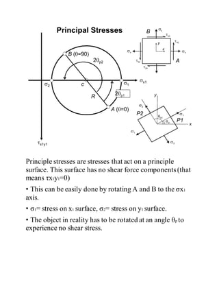 Principle stresses are stresses that act on a principle
surface. This surface has no shear force components(that
means τx1y1=0)
• This can be easily done by rotating A and B to the σx1
axis.
• σ1= stress on x1 surface, σ2= stress on y1 surface.
• The object in reality has to be rotated at an angle θp to
experience no shear stress.